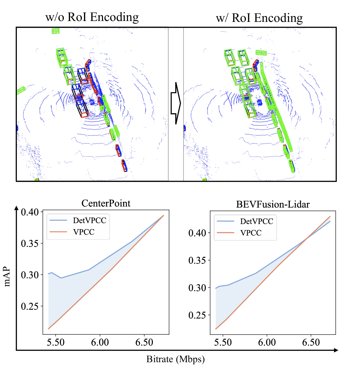DetVPCC: RoI-based Point Cloud Sequence Compression for 3D Object Detection