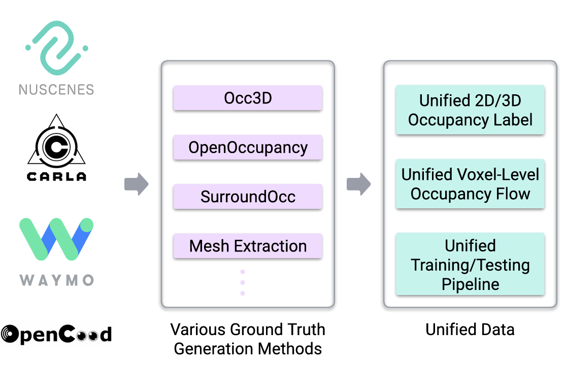 UniOcc: A Unified Benchmark for Occupancy Forecasting and Prediction in Autonomous Drivings